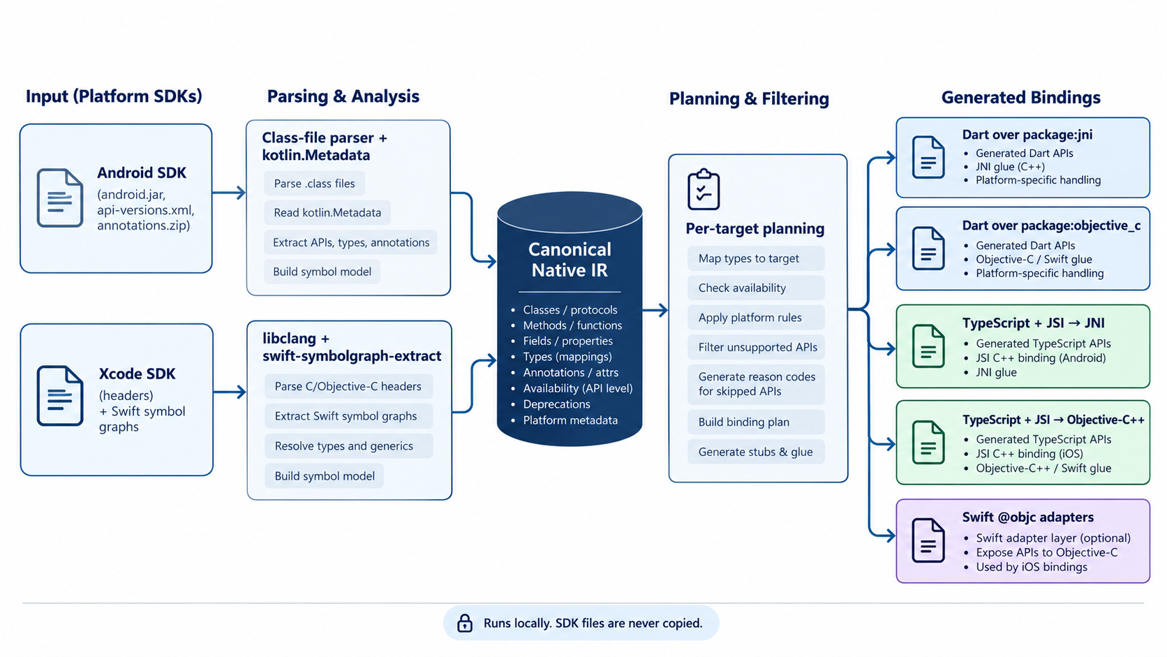 Pipeline: Android and Apple SDK inputs are parsed into the Native IR, planned per target and emitted as Dart and TypeScript bindings with small runtimes.