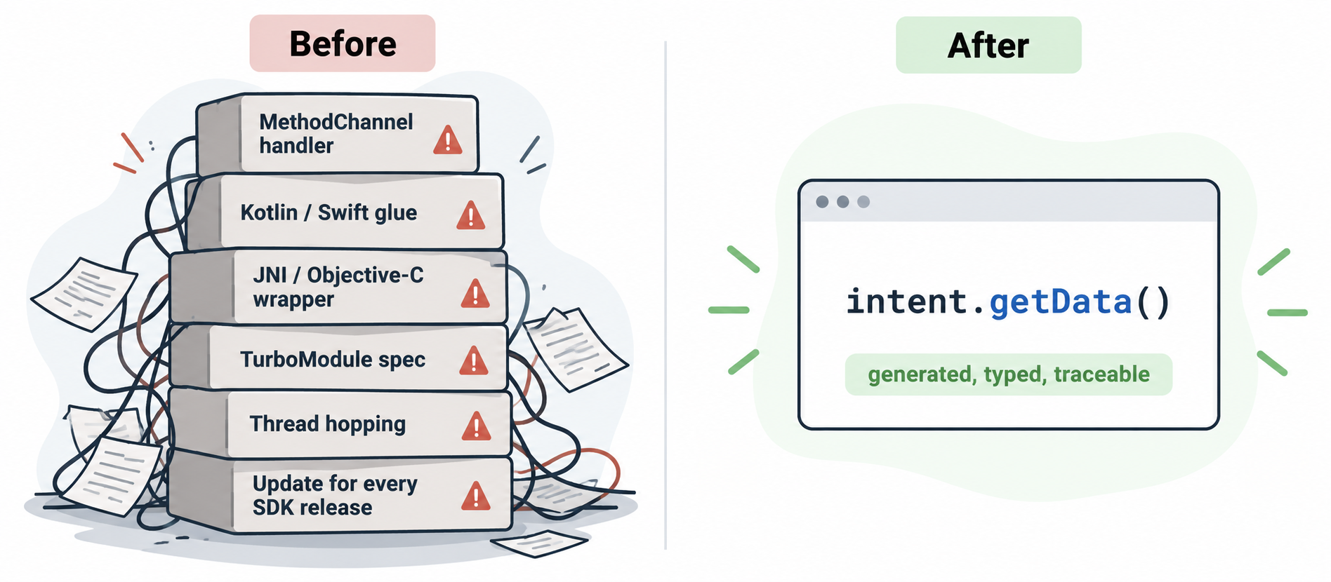 Before: a stack of MethodChannel handlers, glue code, JNI and Objective-C wrappers, TurboModule specs and thread hopping. After: one generated, typed call such as intent.getData().