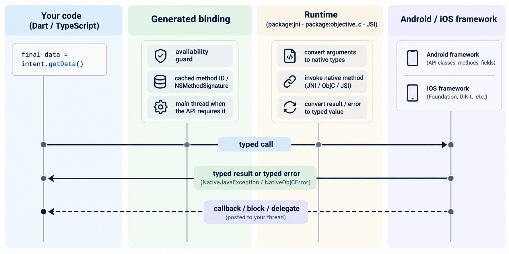 What happens on a call: app code calls the generated binding, the runtime dispatches to JNI or the Objective-C runtime, and the result is converted back.